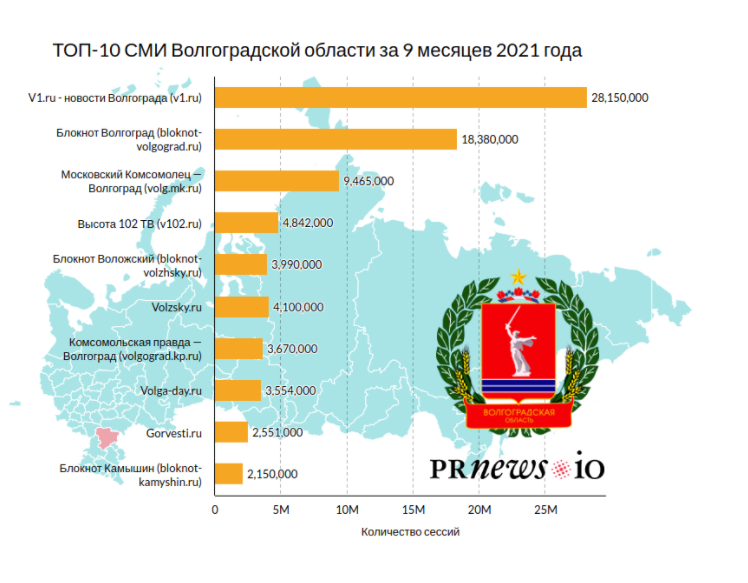 Сколько людей в волгоградской области. СМИ Волгоградской области. Топ СМИ. Рейтинг Волгоградской области. Местные СМИ.